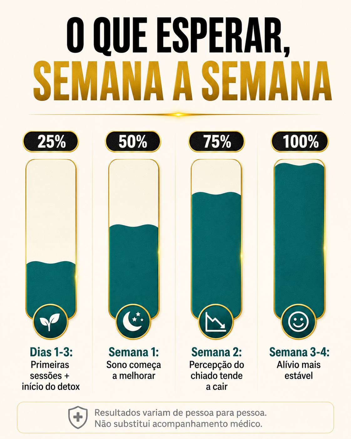 O que esperar semana a semana